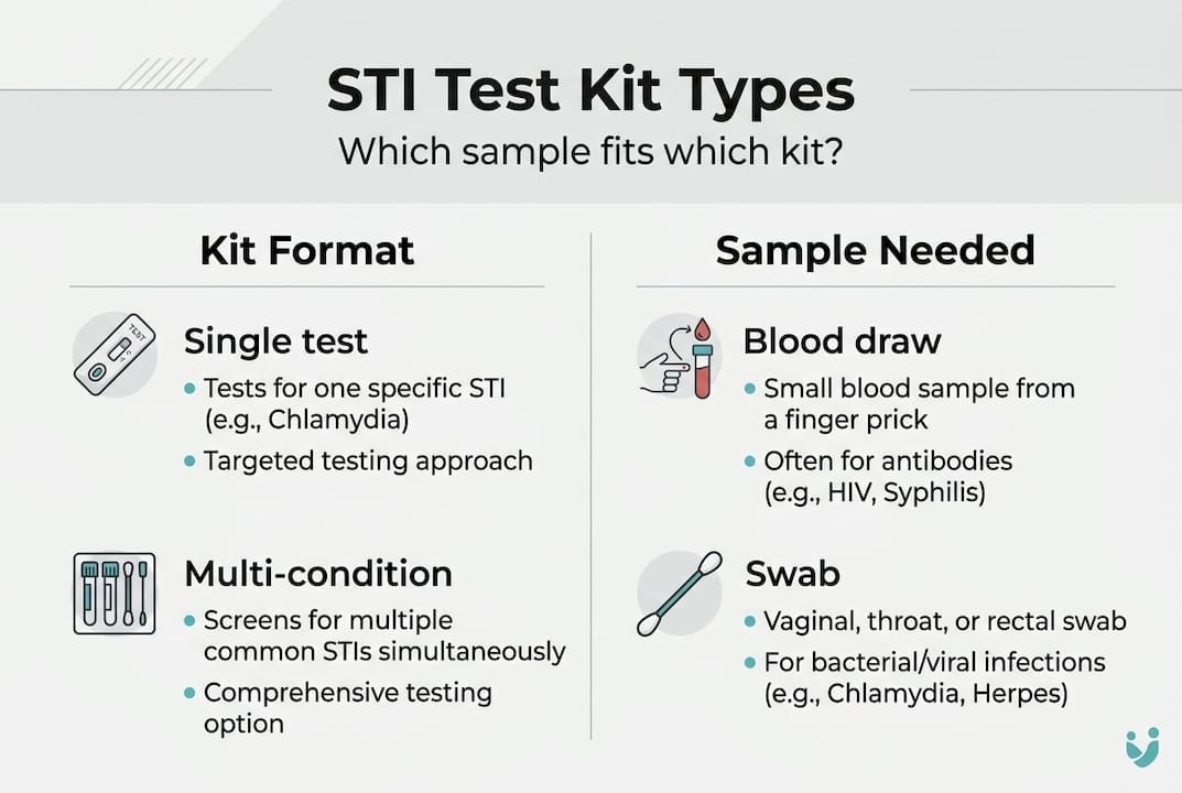 Infographic showing STI test kit types and samples