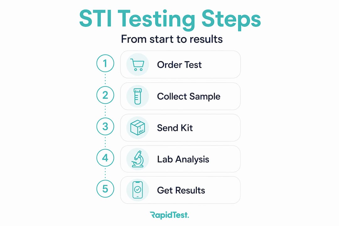 Infographic showing STI testing process step by step