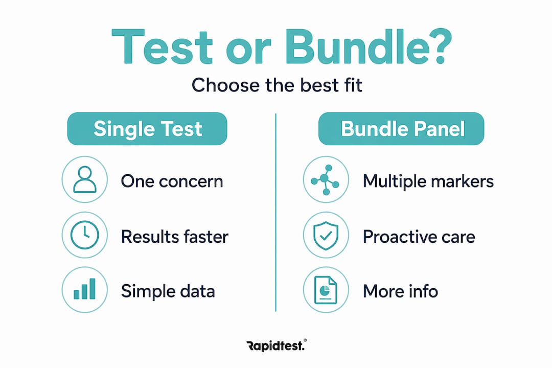 Infographic comparing single tests versus bundle panels