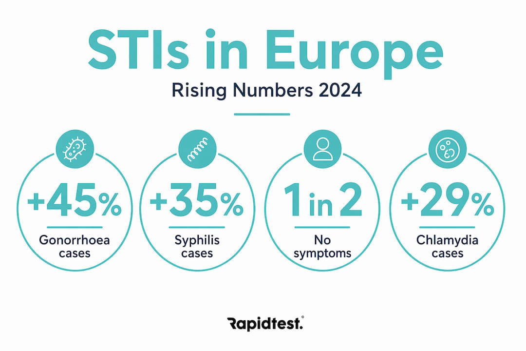 Infographic showing statistics on STI increases in Europe
