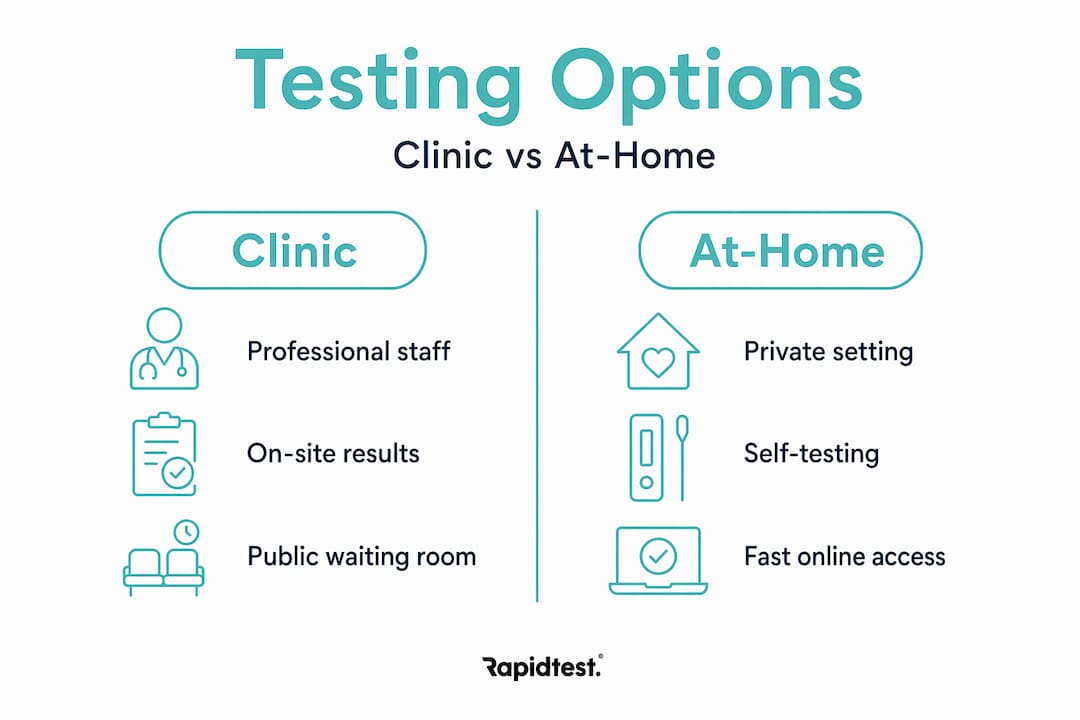 Infographic comparing STI clinic and at-home test options