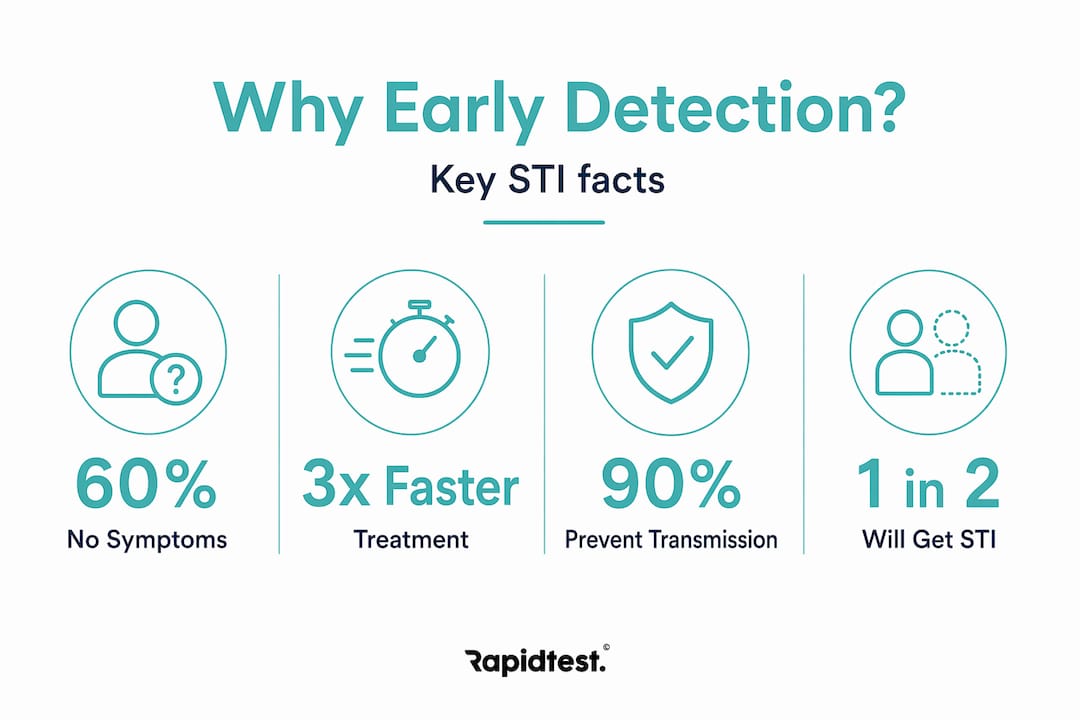 Infographic with key early STI detection statistics