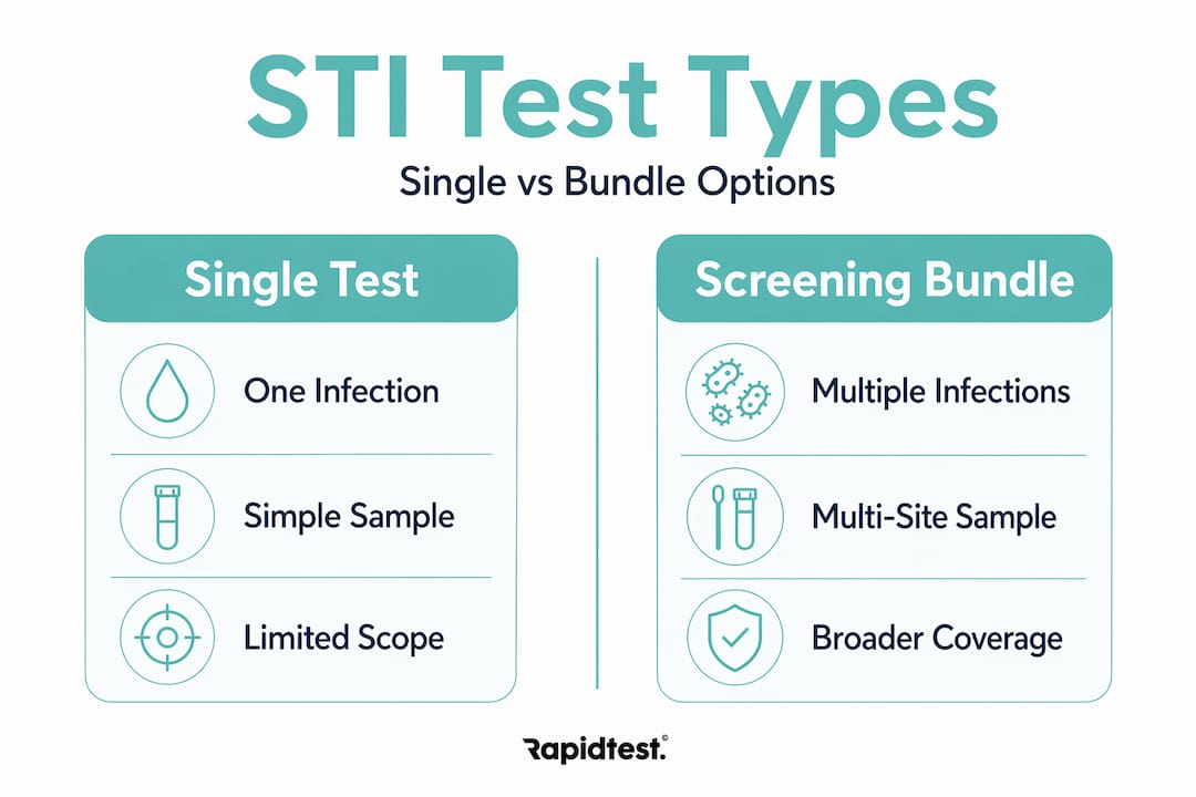 Infographic comparing single STI tests and bundle screening