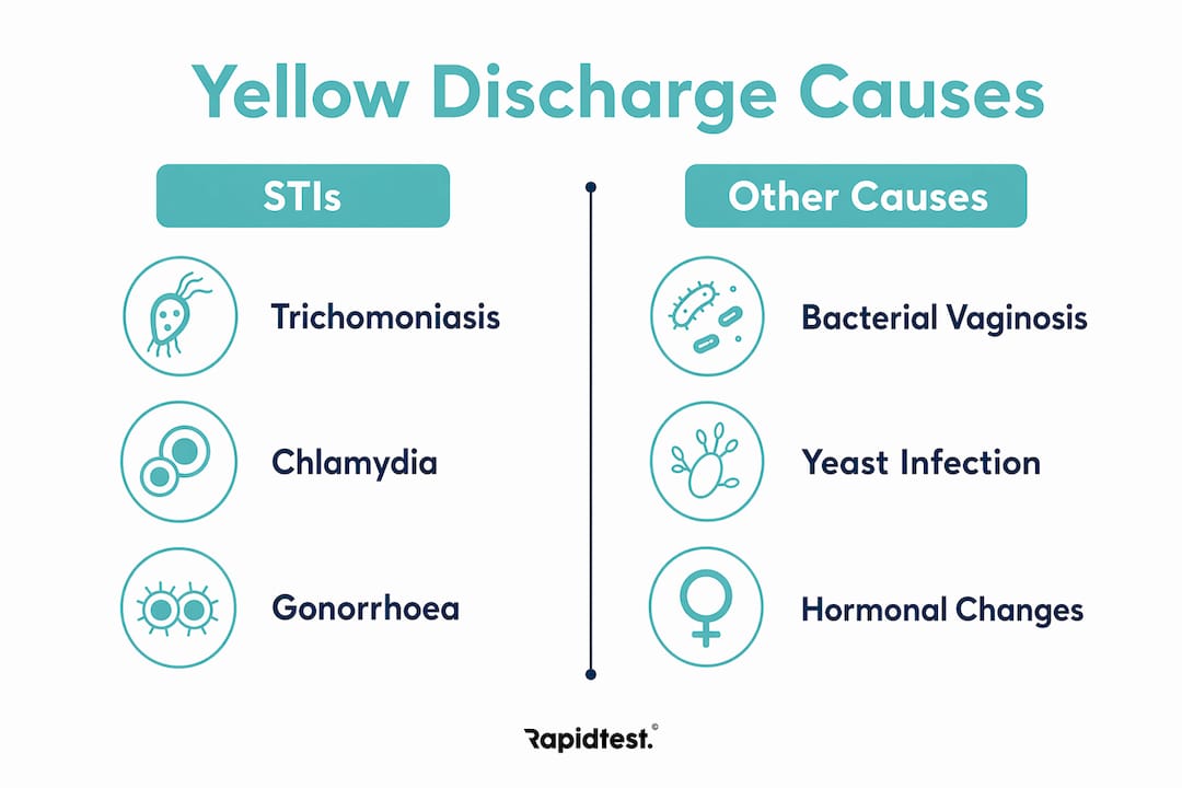 Infographic contrasting STI and other yellow discharge causes