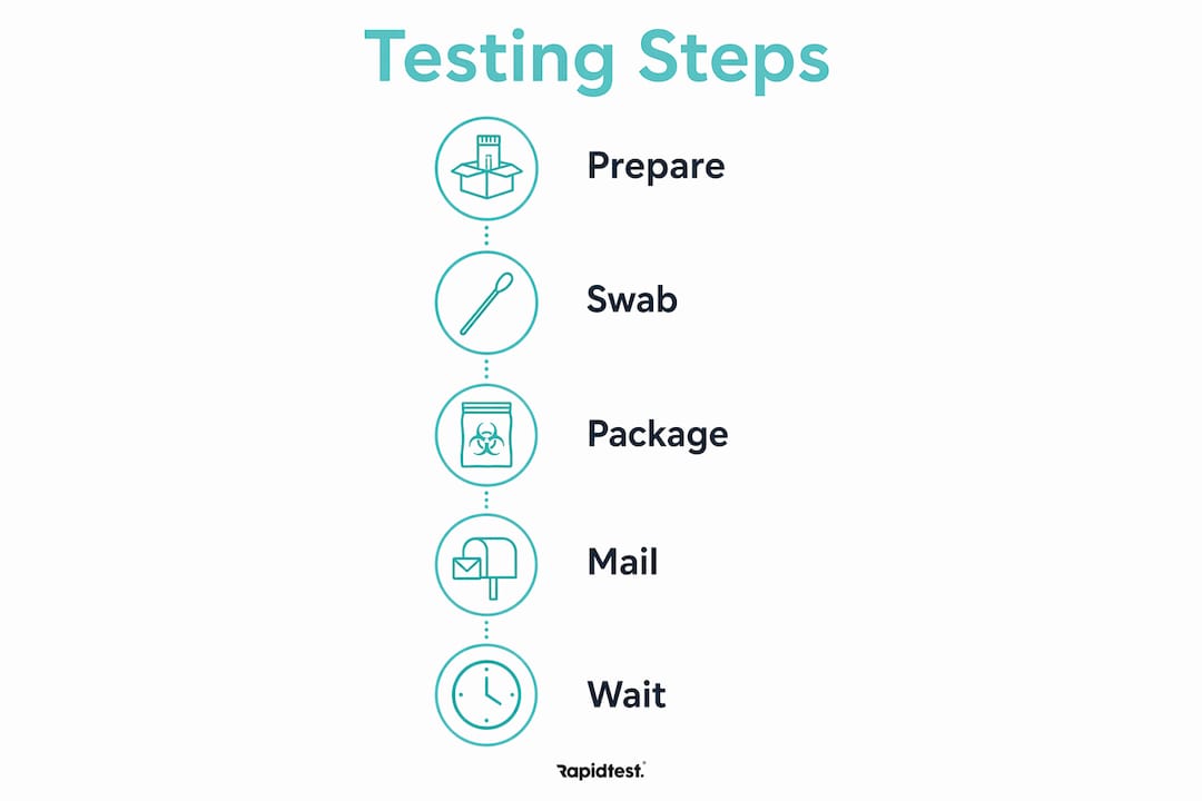 Infographic outlining steps for at home HPV testing