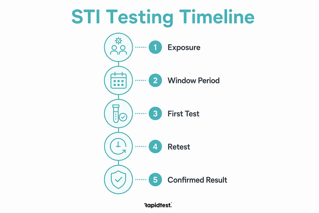 Infographic illustrating STI testing timeline steps