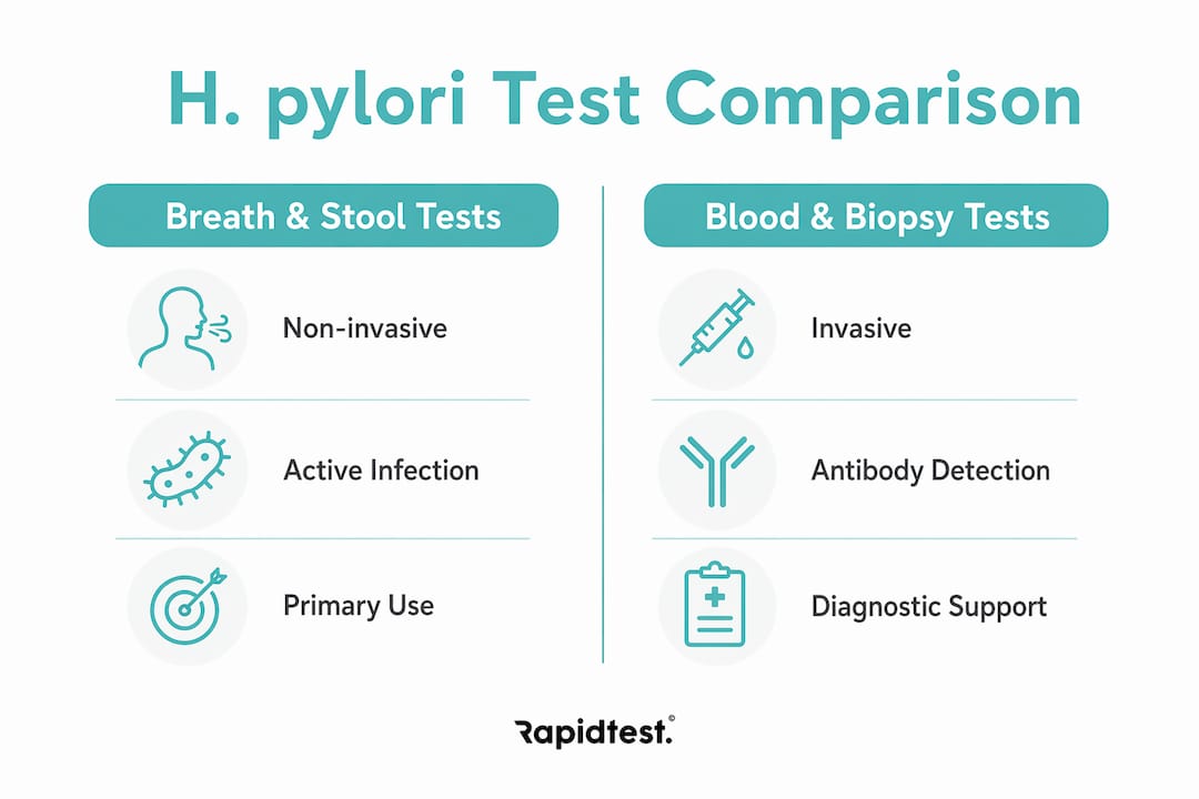 Comparison infographic of H. pylori test types