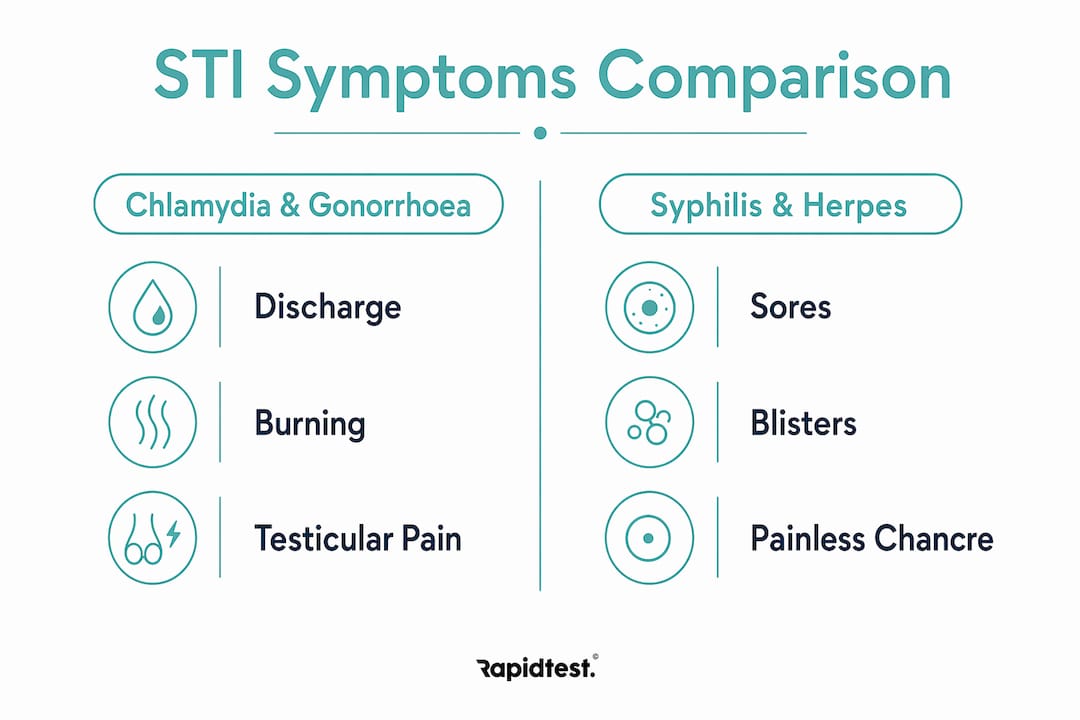 Infographic comparing common STI symptoms in men