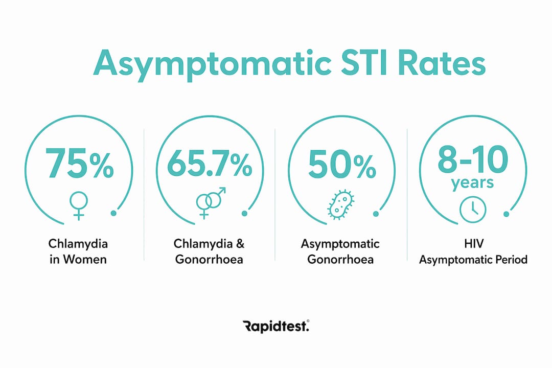 Infographic showing asymptomatic STI statistics