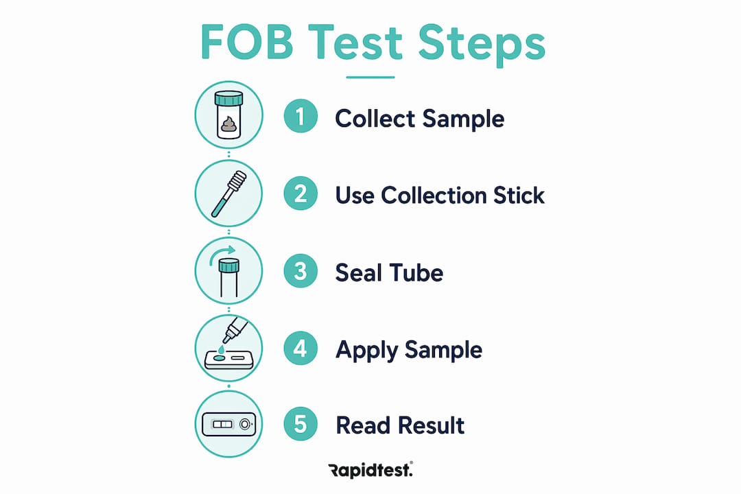 Infographic showing FOB test home steps