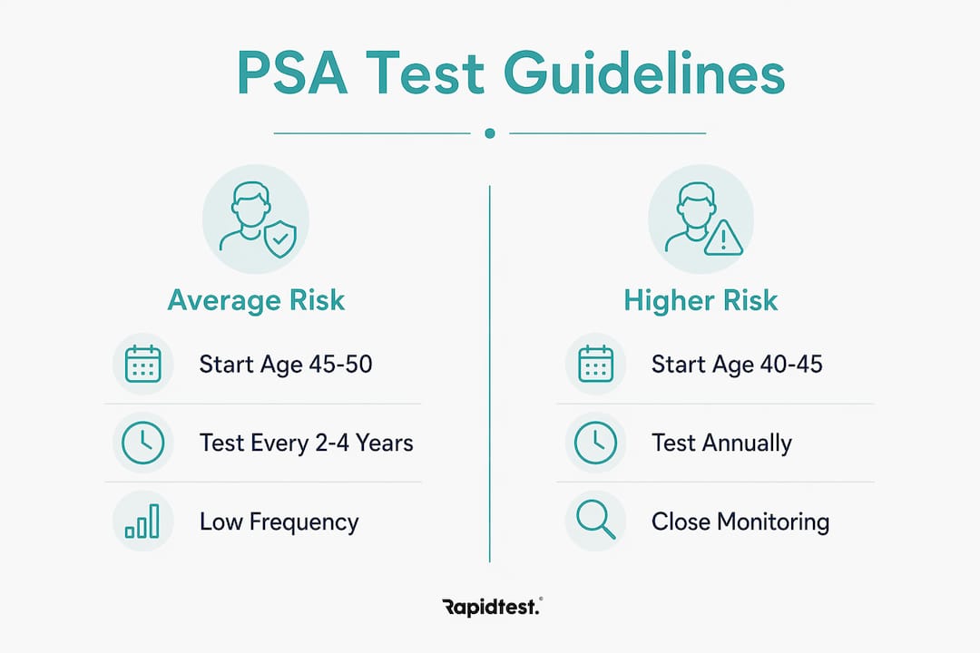 Infographic comparing PSA test frequency by risk level