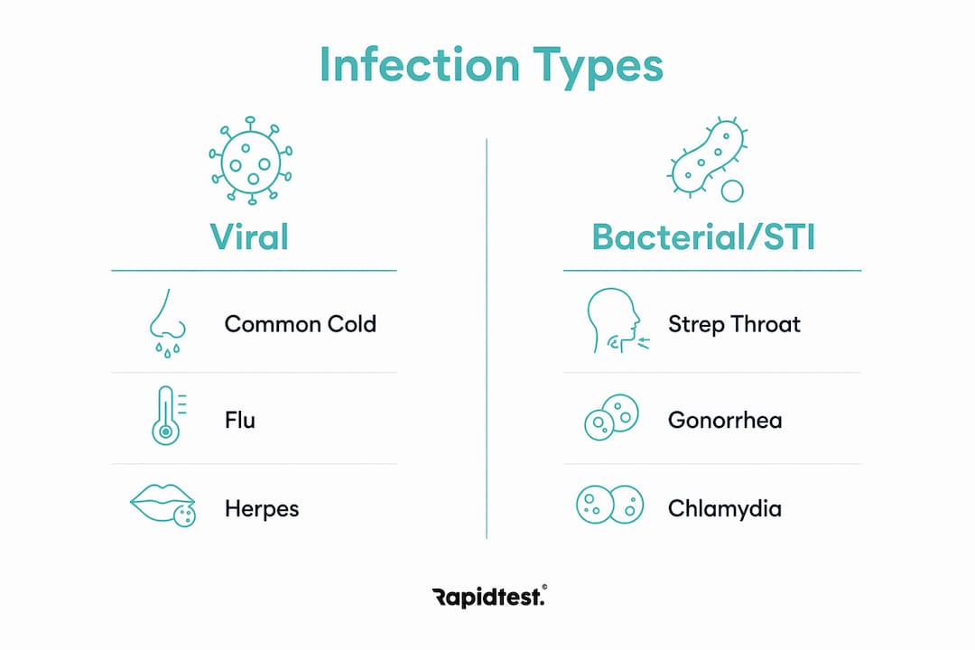 Infographic comparing viral and bacterial/STI throat infections