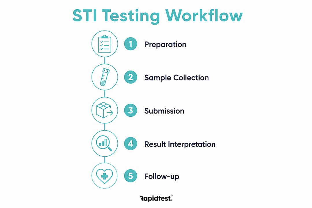 Infographic showing STI testing workflow steps