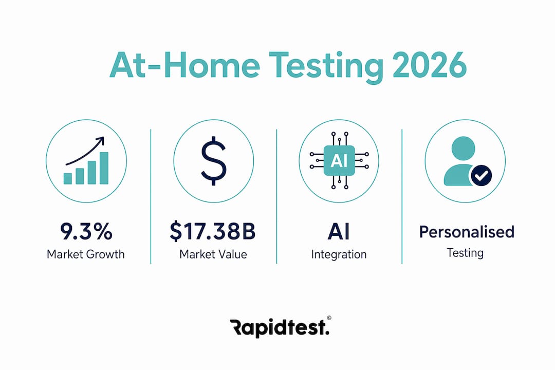 Infographic showing at-home testing market growth and trends