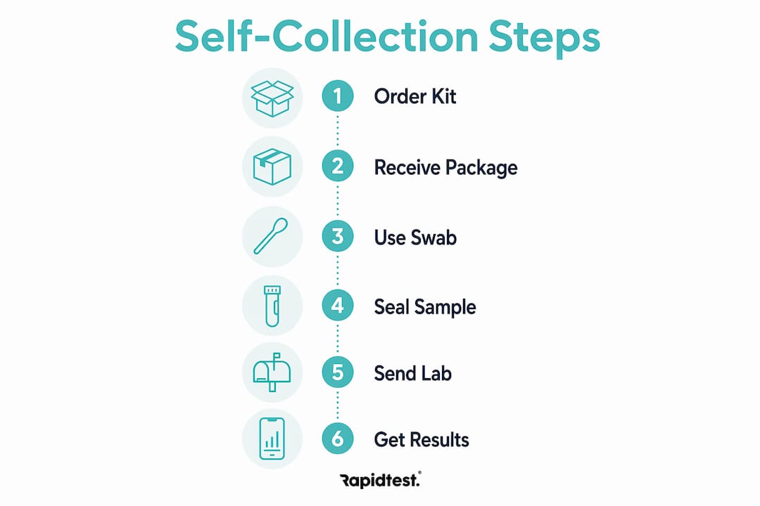 Infographic illustrating self-collection HPV testing steps