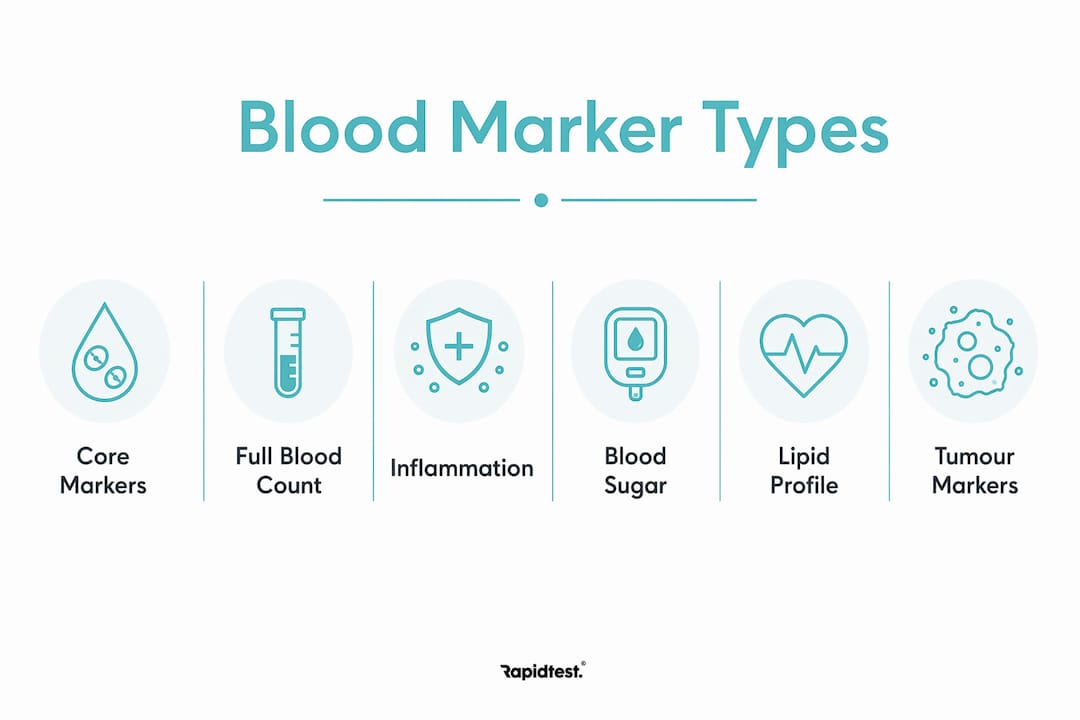 Infographic showing common blood marker test types