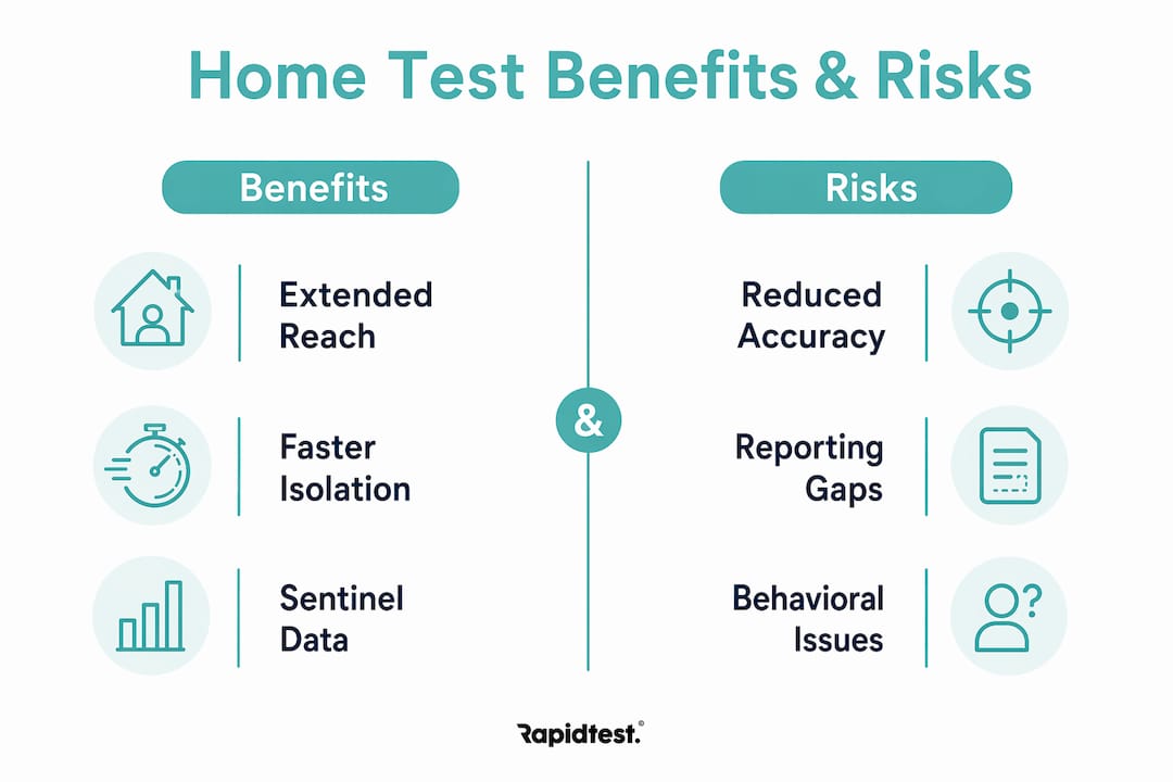 Infographic comparing home test benefits and risks