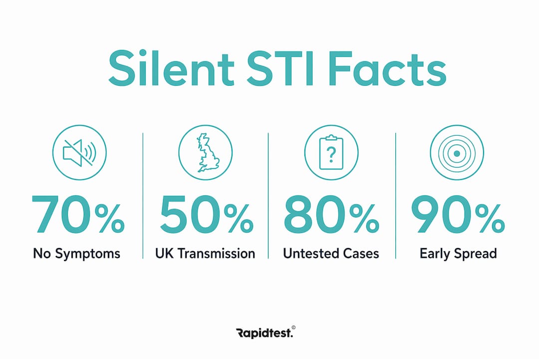 Infographic showing silent STI transmission key statistics