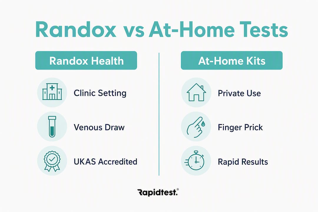 Infographic comparing Randox Health and at-home testing options