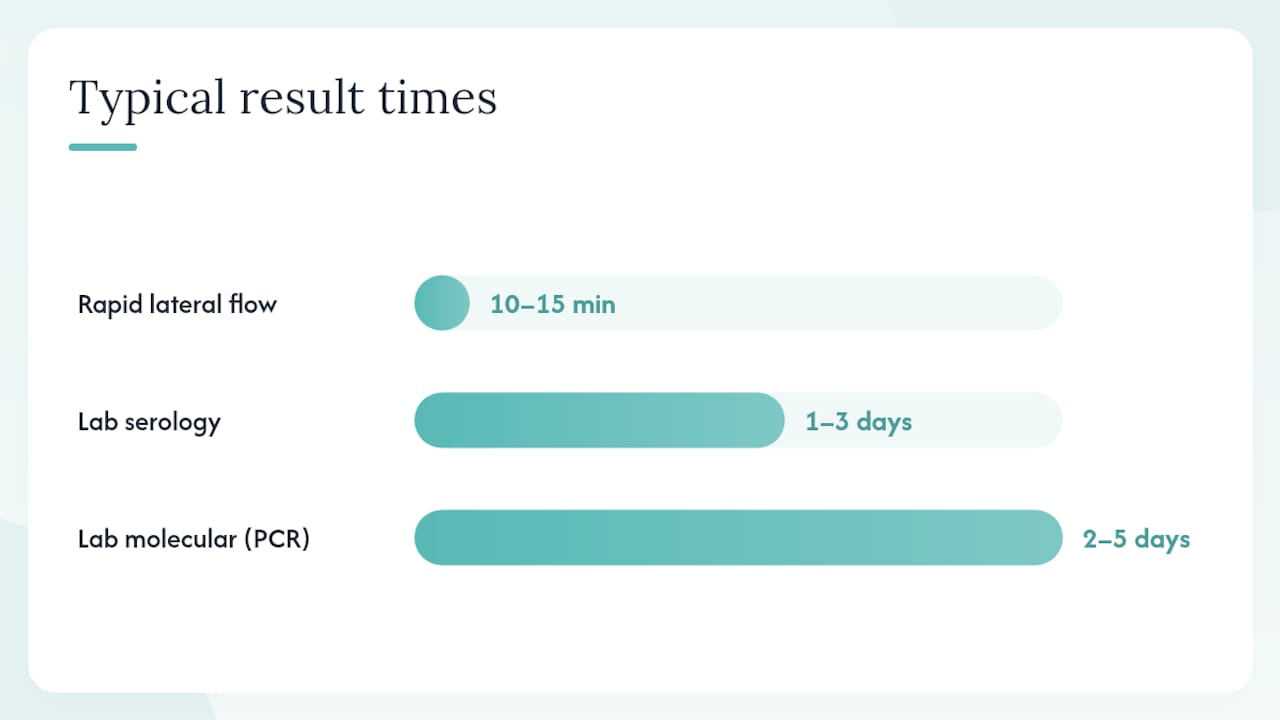 What is the difference between rapid tests and lab diagnostics? — overview diagram