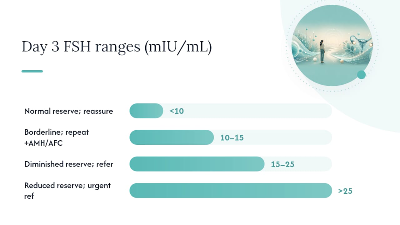 Diagram of FSH ranges and clinical meanings