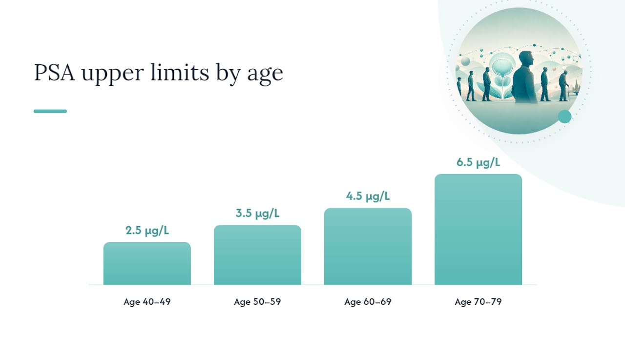PSA thresholds and clinical referral guidance by age
