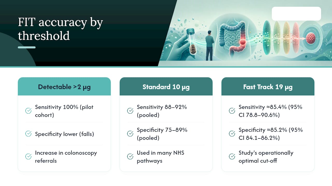 Diagram comparing FIT sensitivity and specificity at thresholds