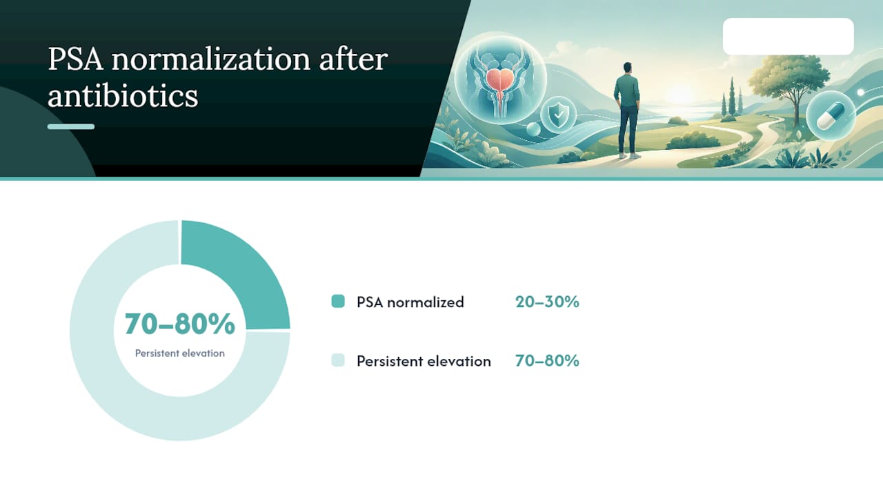 Timeline and outcomes of PSA testing after prostatitis