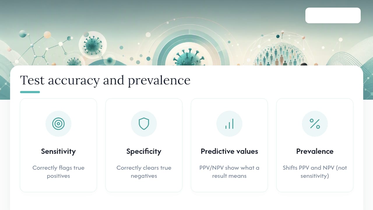 Diagram showing hepatitis C test accuracy concepts