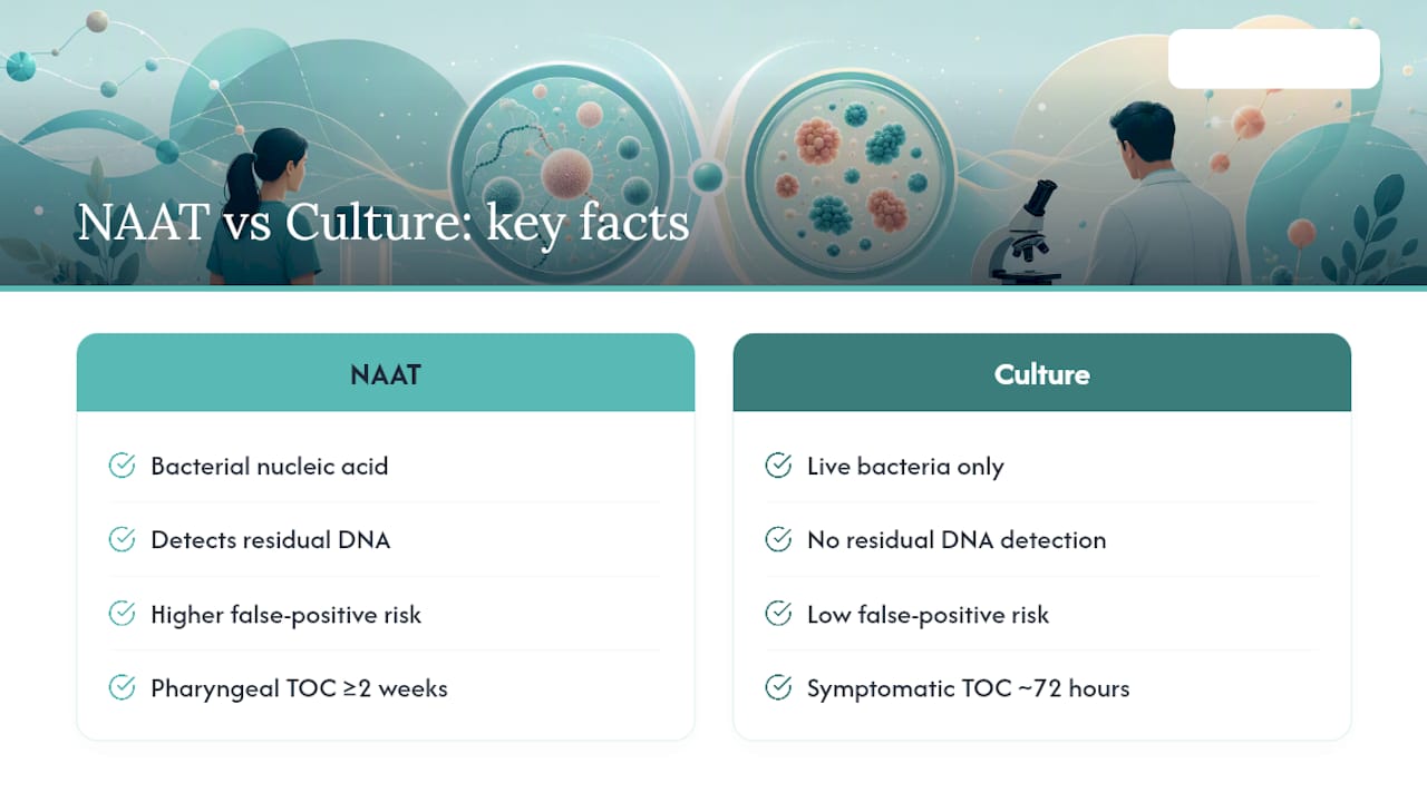 Diagram comparing NAAT and culture testing for gonorrhoea