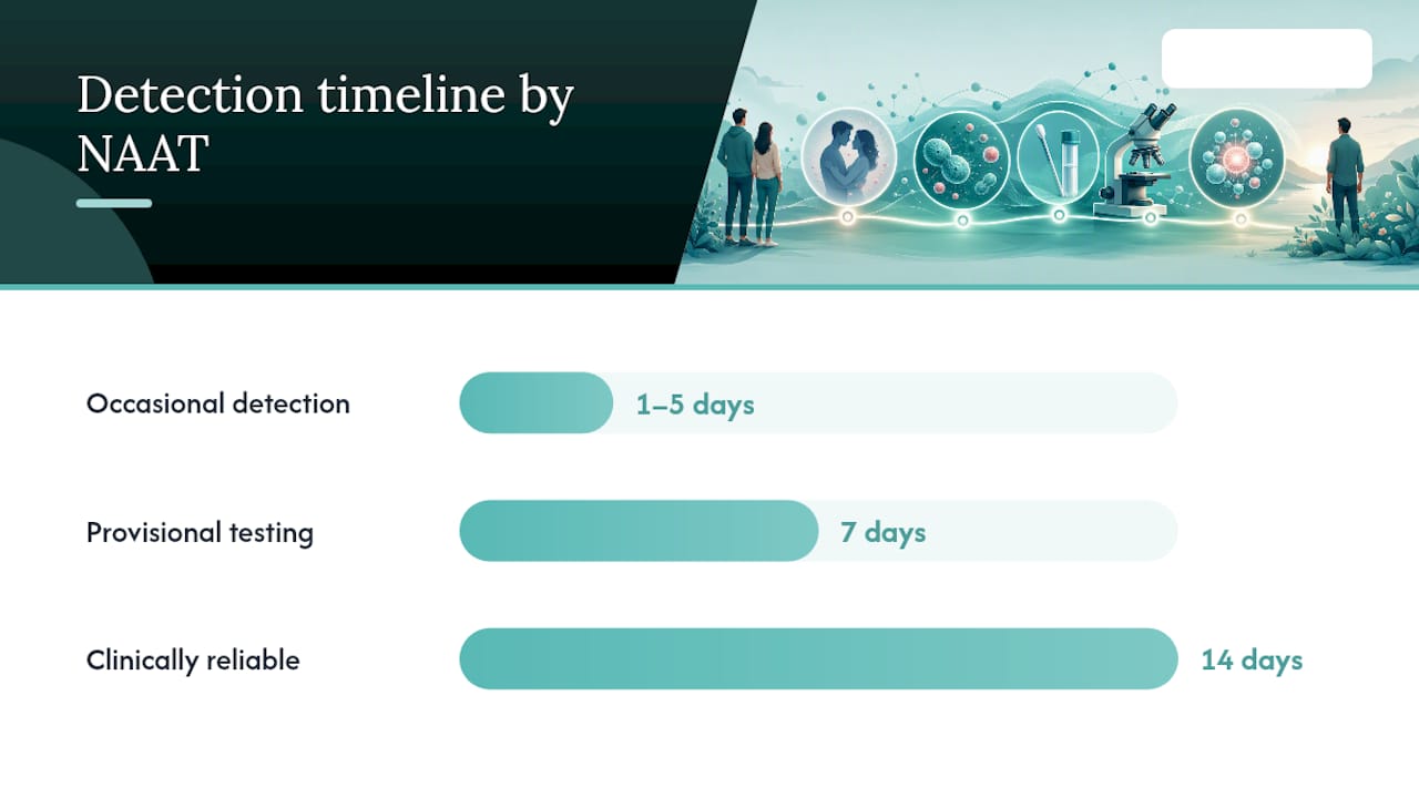 Timeline of gonorrhea NAAT detection sensitivity over 14 days