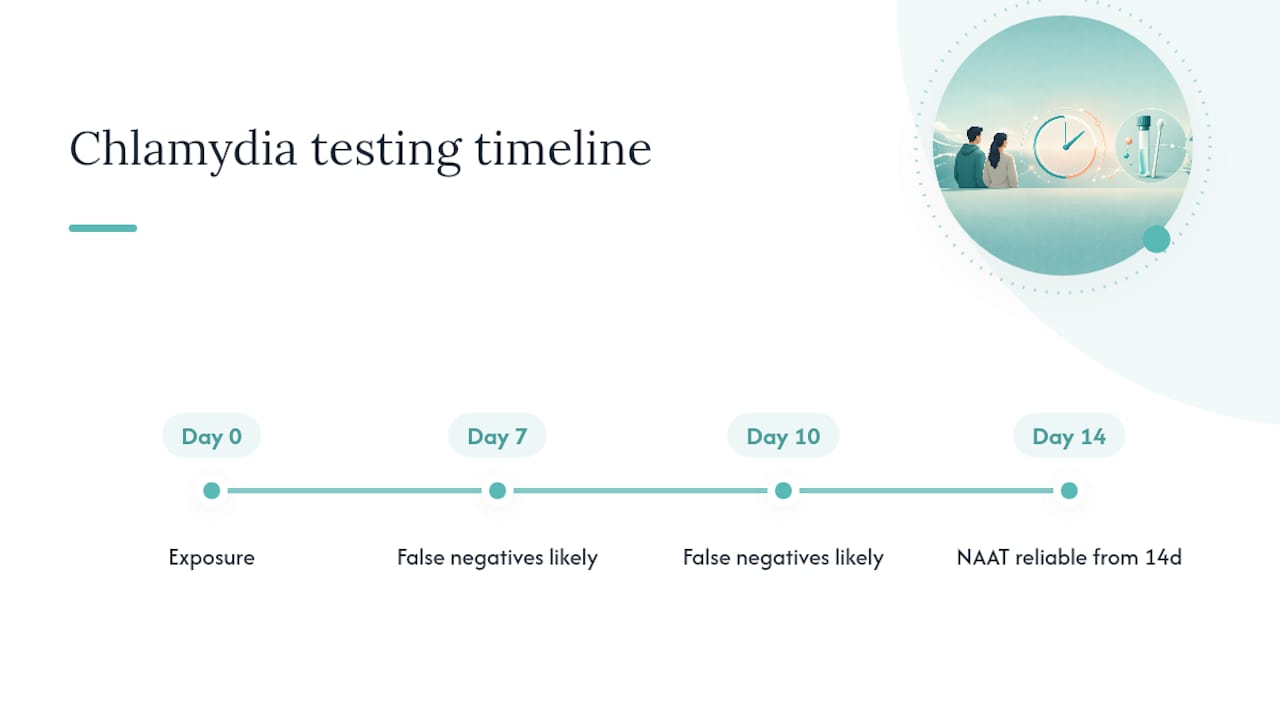 Timeline showing 14-day chlamydia testing window