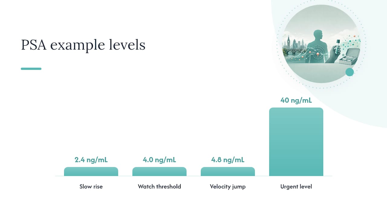 Why does a lab venous PSA test tell your doctor more? — overview diagram
