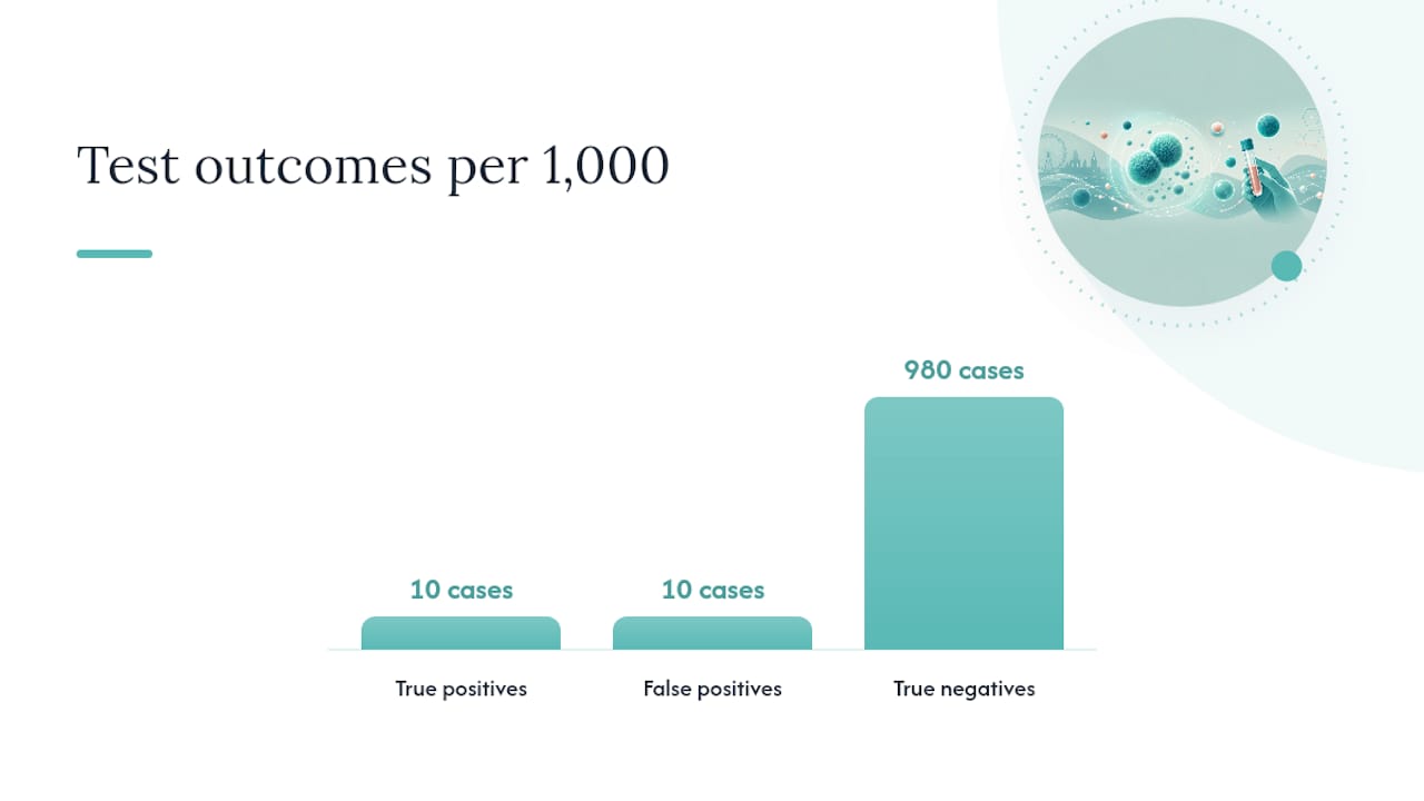 Why the same result can mean different things depending on prevalence — overview diagram
