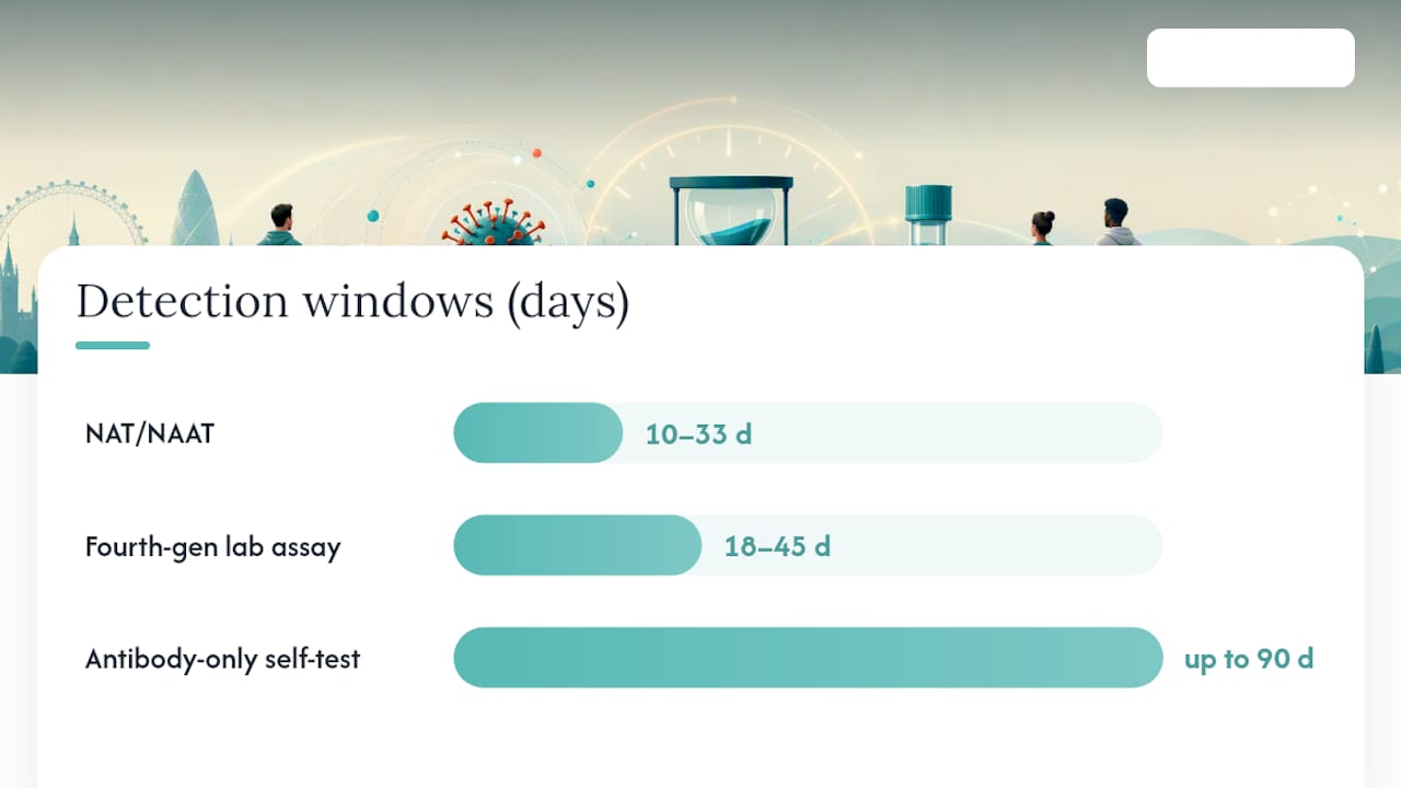 Comparison of HIV test detection windows