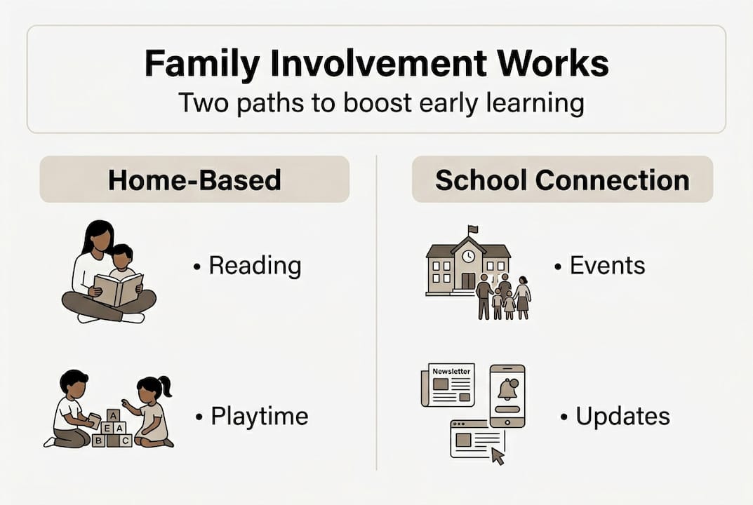 Minimalist infographic showing key family involvement types