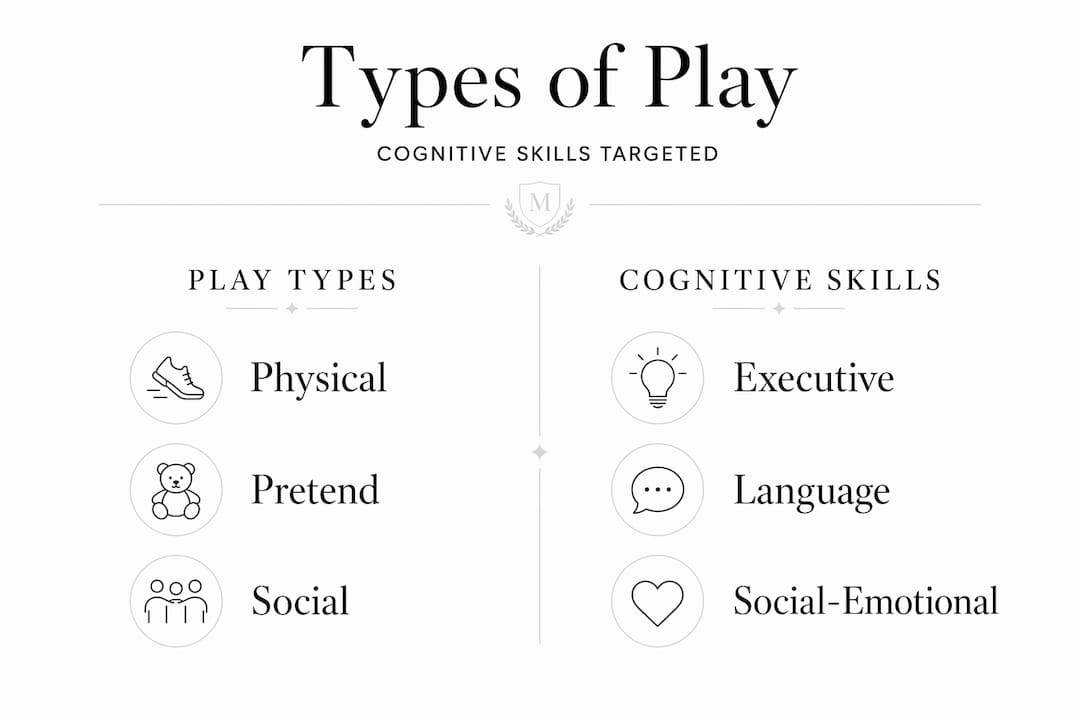 Infographic comparing types of play and skills built
