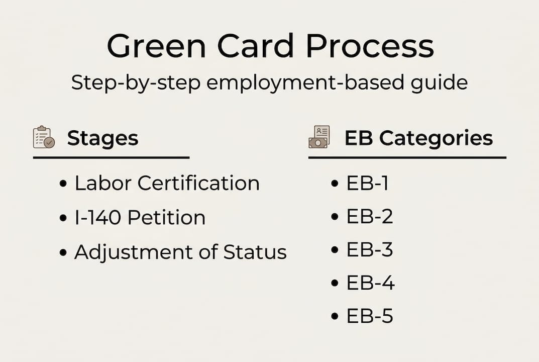 Infographic of green card process steps and categories