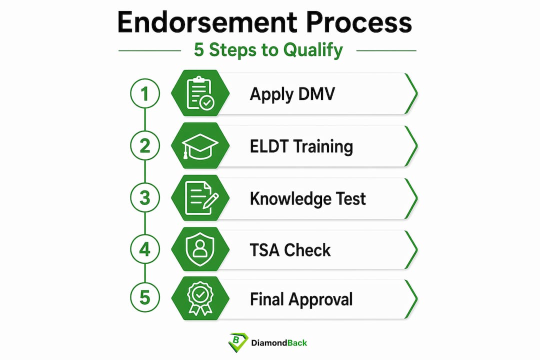 Infographic showing trucking endorsement process steps