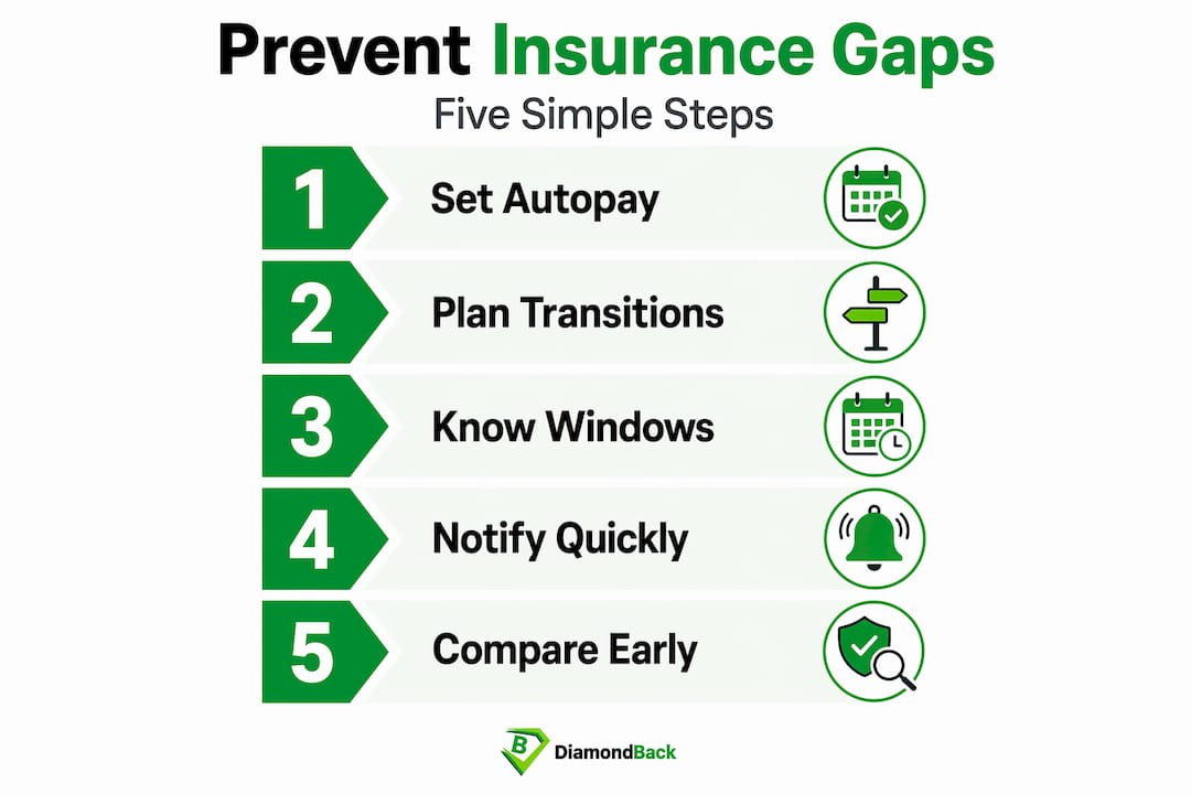 Infographic showing steps to prevent insurance gaps