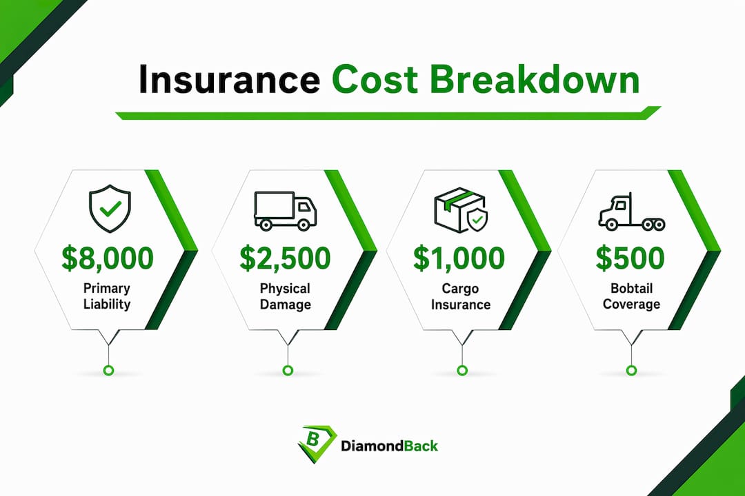 Infographic detailing typical trucking insurance costs