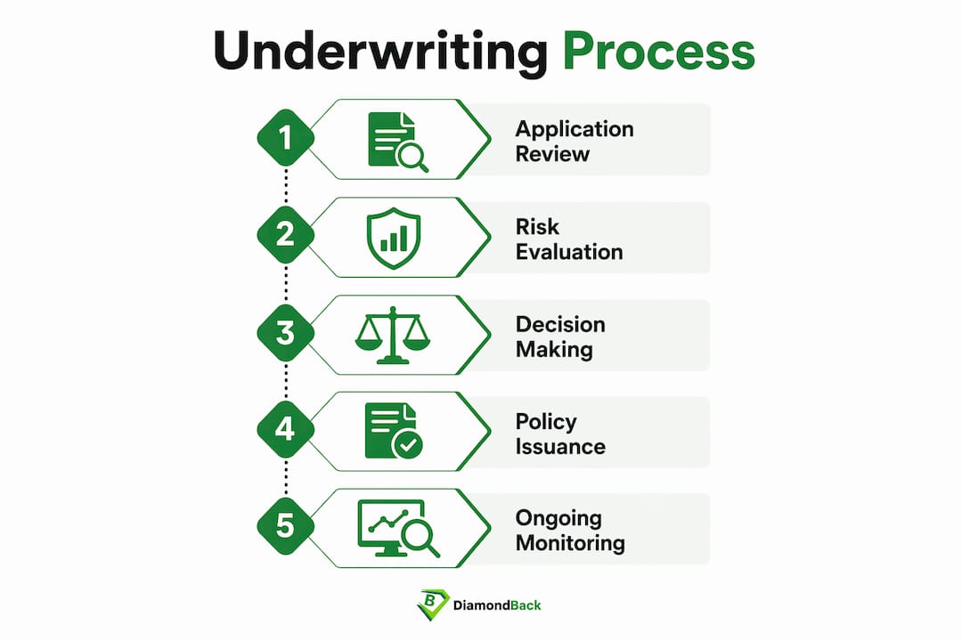 Infographic illustrating underwriting process steps
