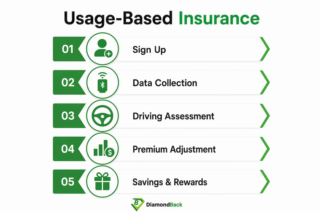 Infographic showing usage-based insurance process steps