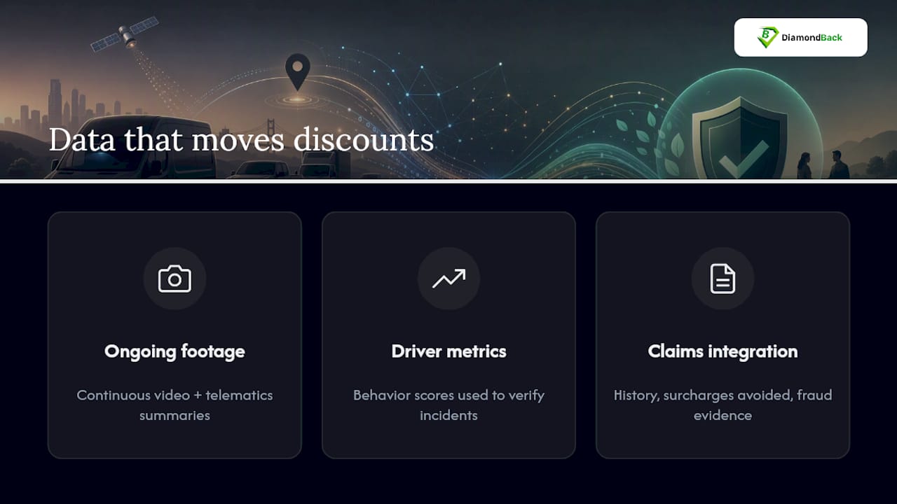 Diagram illustrating dash cam data impact on insurance discounts