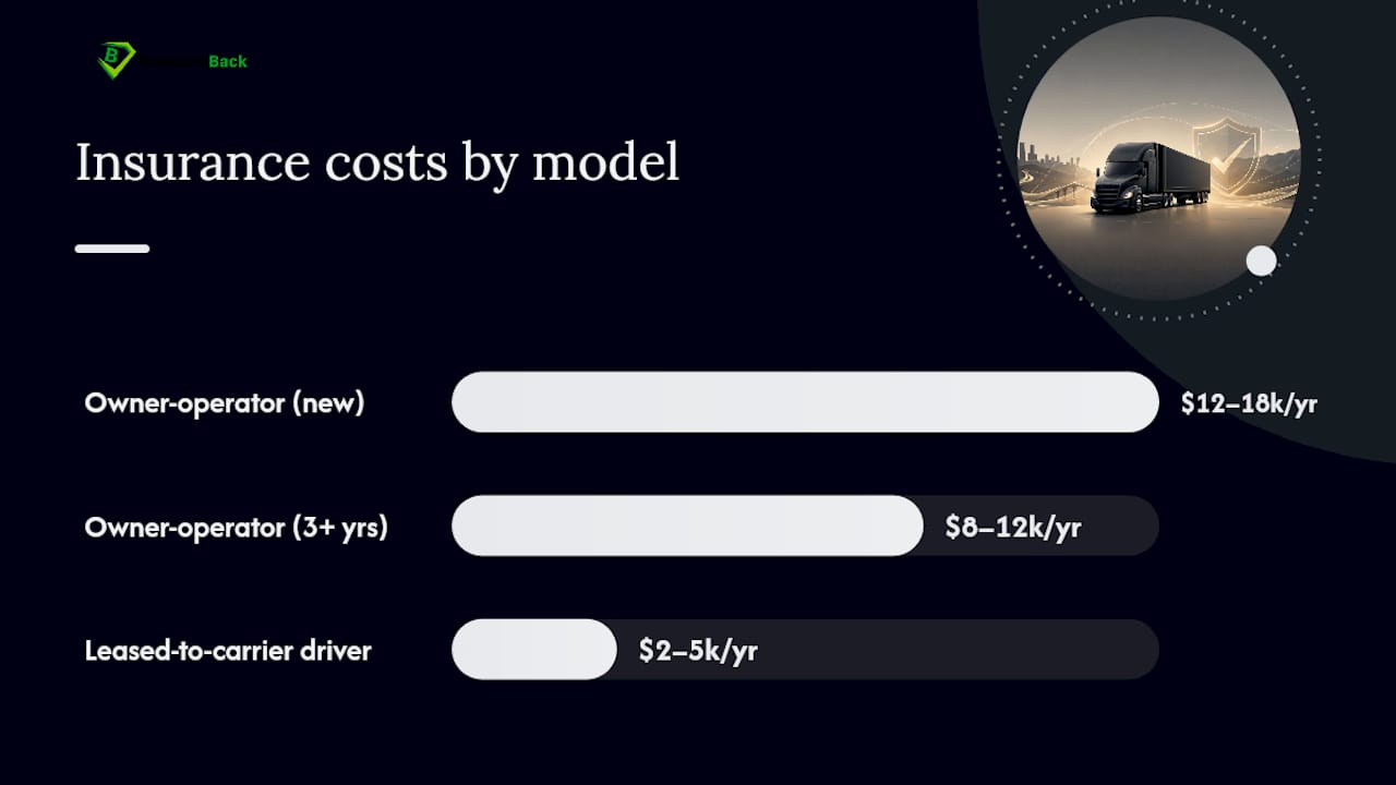 Trucking insurance costs by business model