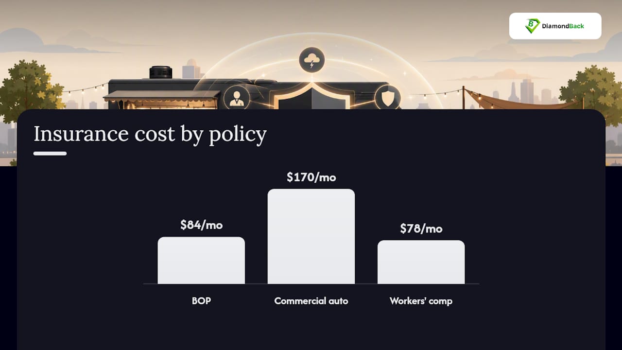Food truck insurance policy cost breakdown