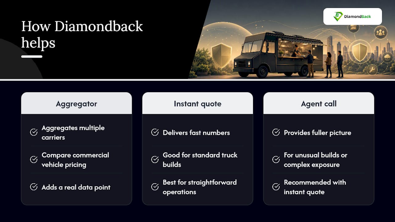 How Diamondback Insurance Fits Into Your Search — overview diagram