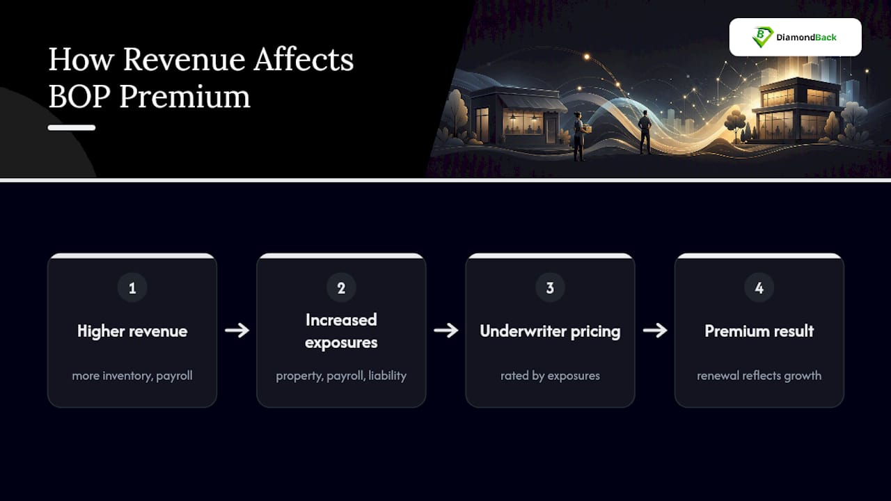 Does Revenue Affect Your BOP Premium? — overview diagram