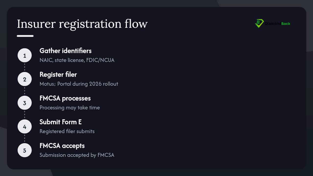 FMCSA insurer registration and filing flow