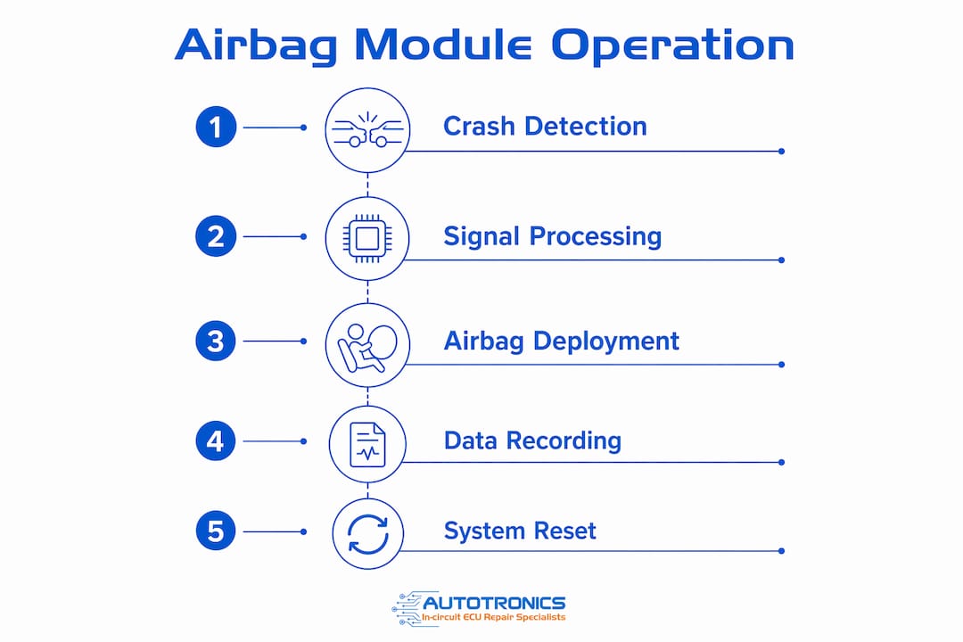 What is an airbag module and how does it work?